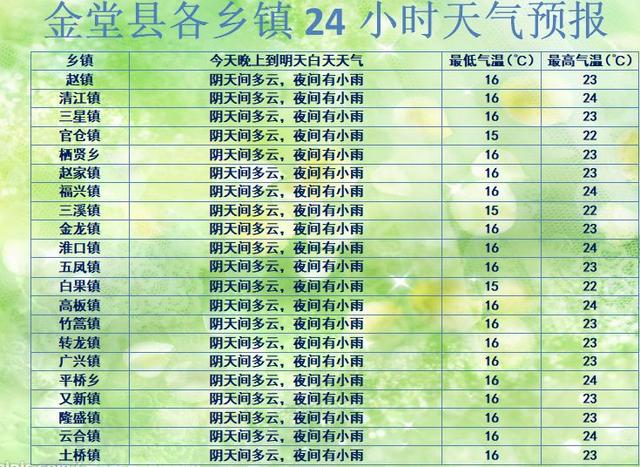 金堂县气象台8日16时发布成都·金堂铁人三项世界杯赛专题天气预报