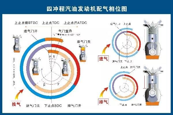 四刚好是720°,也就是说曲轴在转动时,刚好每个半圈都有气缸在做功