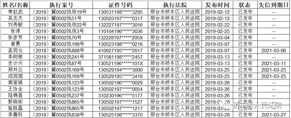 邢台最新老赖名单看看有没有你身边的人