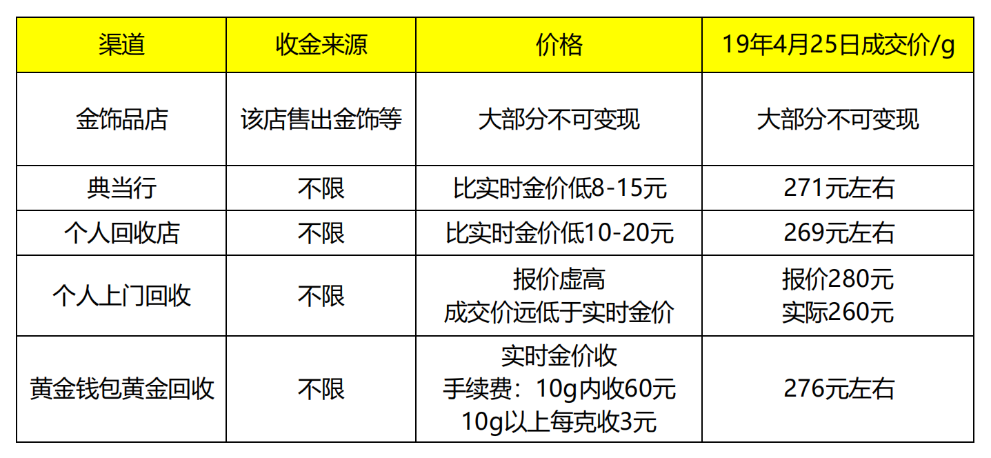 有没有回收黄金的app(有没有回收黄金的多少钱一克)