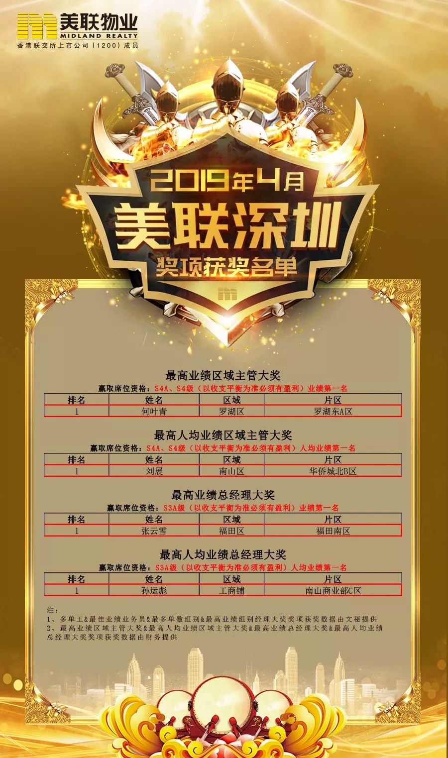 4月月度奖项获奖榜单出炉最高业绩区域主管大奖最高人均业绩区域主管