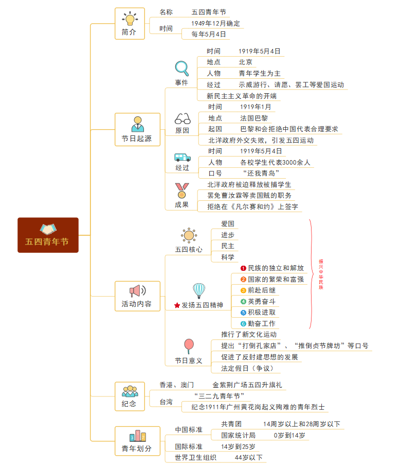 一张思维导图告诉你五四青年节的前世今生