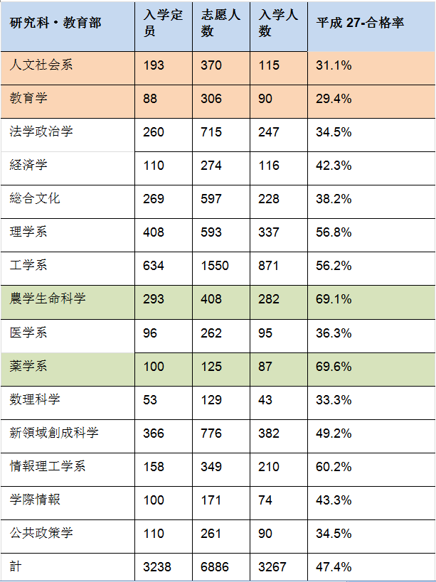 日本留學必看日本最高學府東京大學61過去4年學部招生率