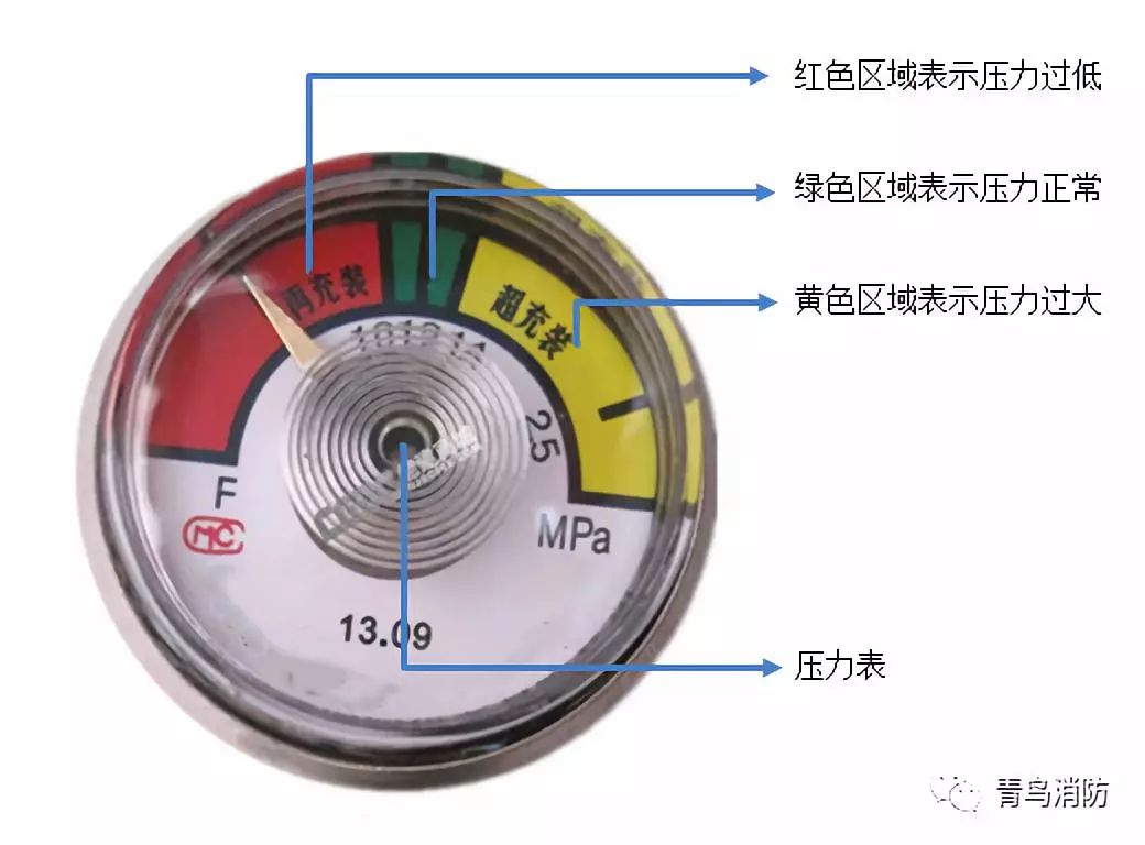 灭火器压力表红黄绿图片