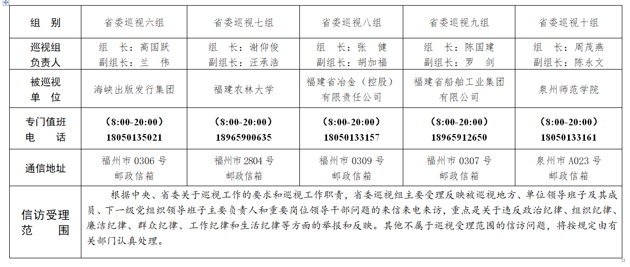 十届福建省委第六轮第一批巡视展开 13个巡视组进驻地方,单位巡视