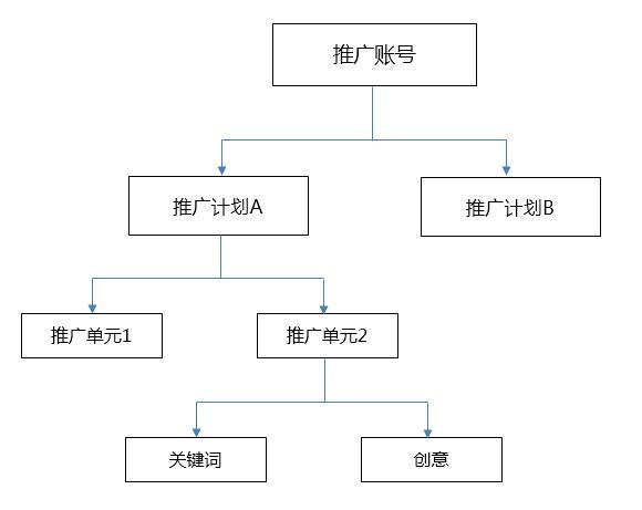 竞价推广计划怎么做_竞价推广怎么做,竞价推广的注意事项