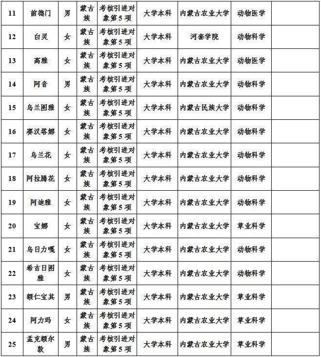 7個旗縣210人,這份名單公佈了!