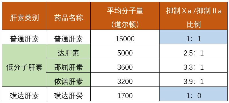 普通肝素低分子肝素磺达肝素三者之间的区别