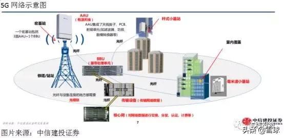 5g产业链投资逻辑再解析