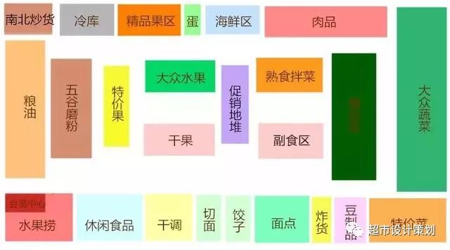 布局陈列方式人员促销降低损耗信息系统的应用,助力生鲜的精细化管理