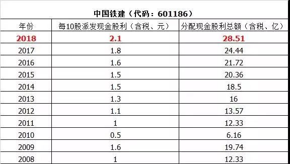 六大建築央企現金分紅排行榜:中國交建37億,中國中鐵29億,中國鐵建28