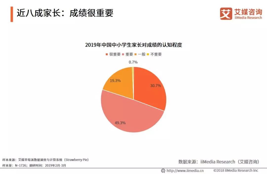 2019中国中小学校外辅导市场与课业负担状况专题调查报告