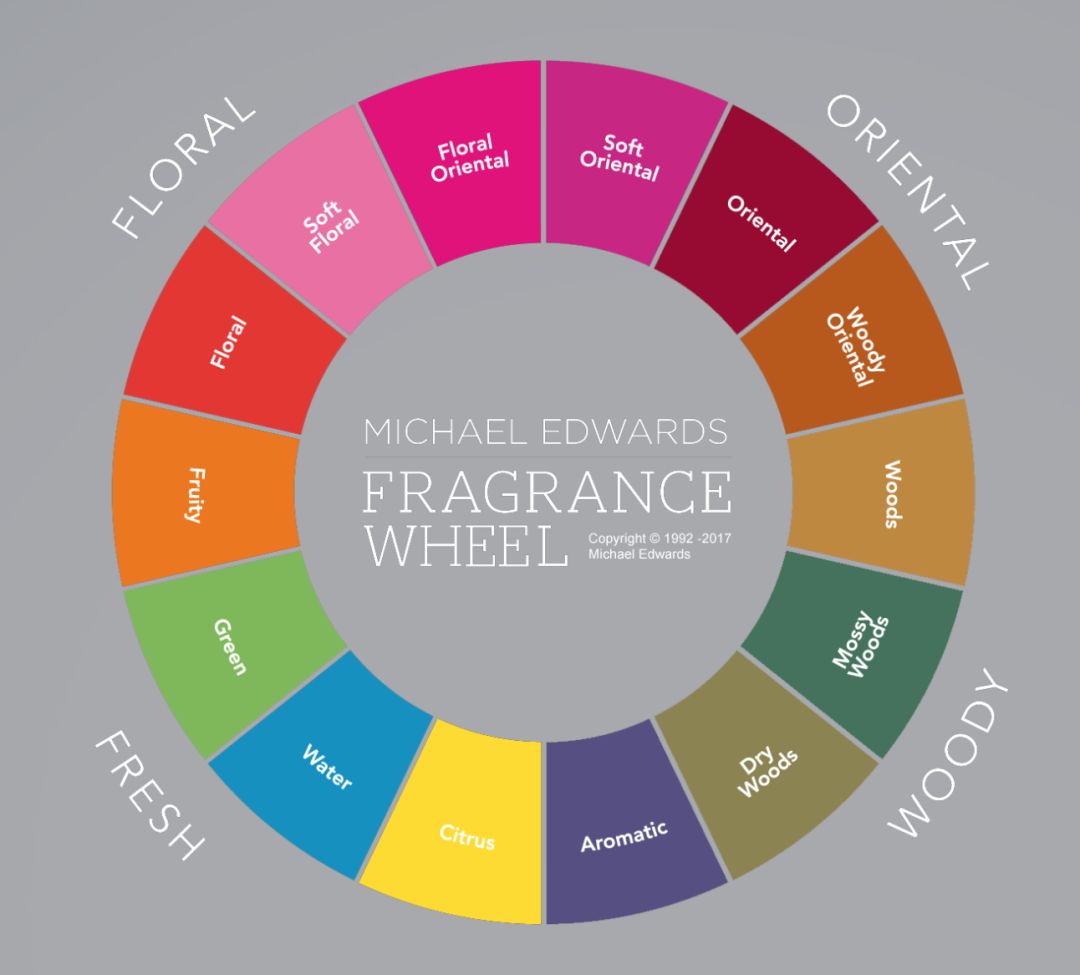 com简单点来说,香水的前,中,后调只不过是对香气变化的一种简单描述