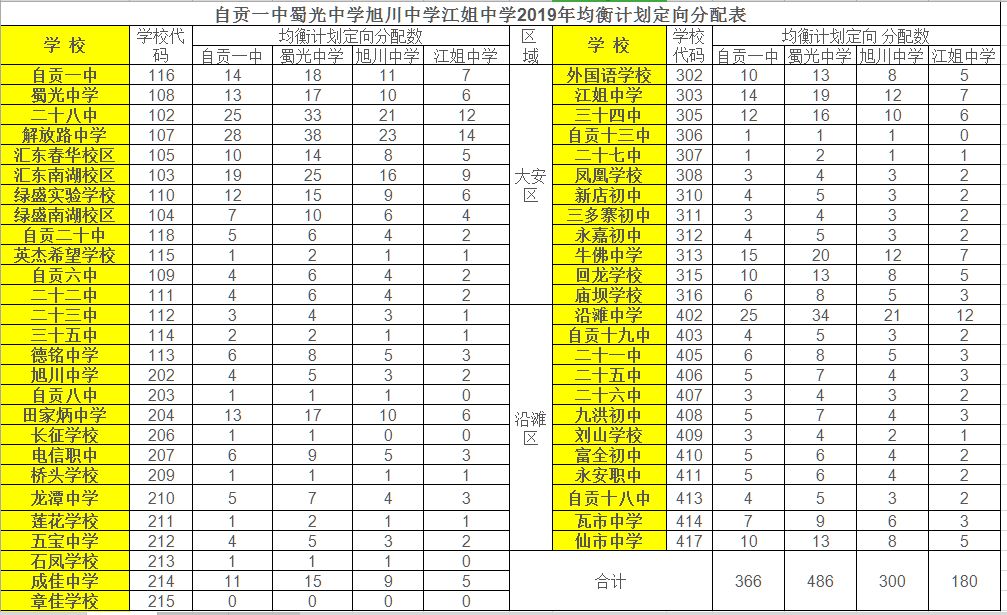 自贡三中录取分数线图片