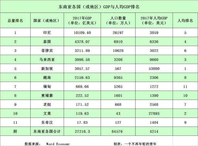 东南亚国家差别有多大,最富的人均gdp6万美元,穷的只有1000多_文莱