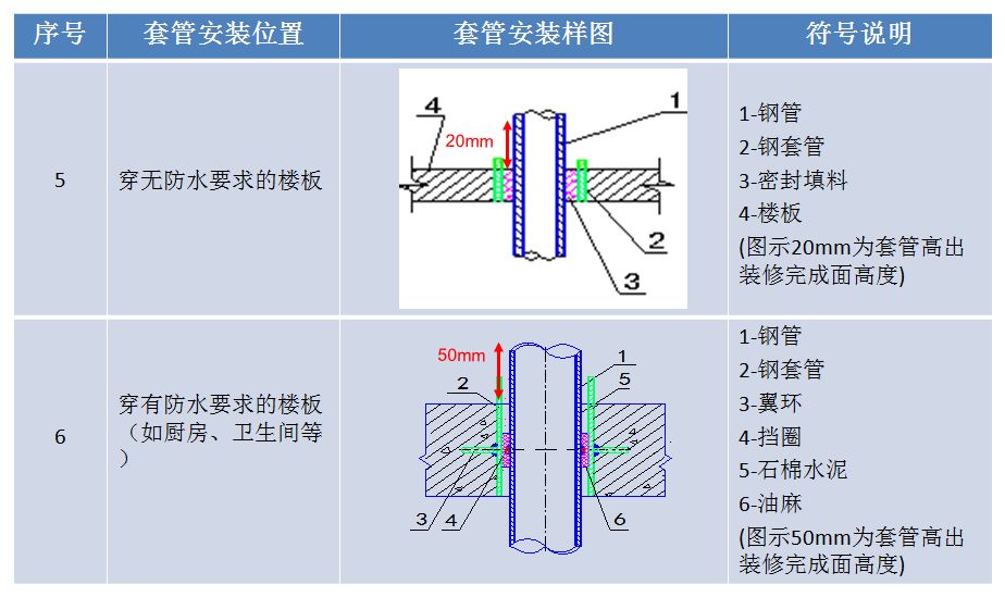 箭头方向与水流方向一致 二 管道封堵 1)管道封堵选型 套管与管道对中
