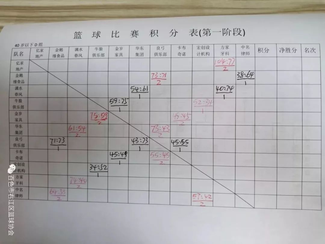 2019百色城亿家地产杯篮球联赛5月11日最新积分榜出炉