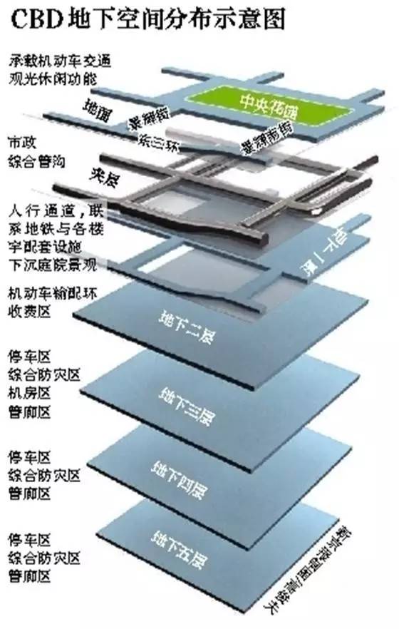 探秘北京cbd地下城:50万平方米!地下深挖5层楼!