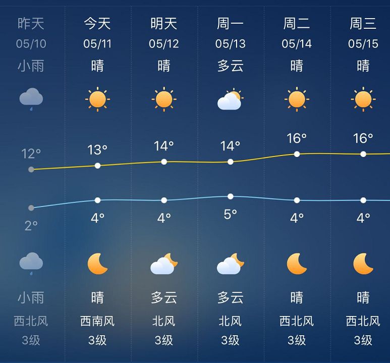 本周末堪培拉进入冰冻模式全澳气温骤降10度你还挺住吗