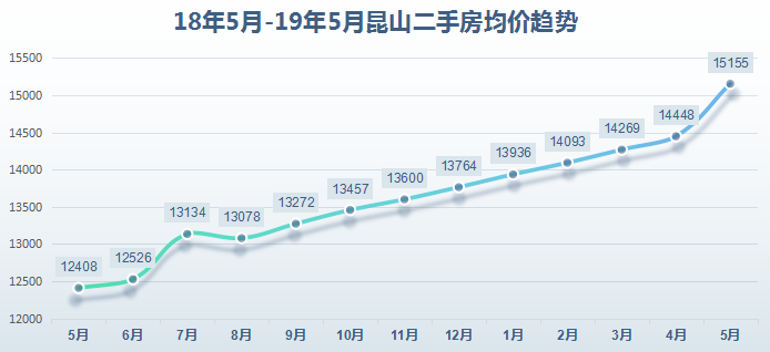 可怕!二手房連漲10個月,崑山760個小區最新房價出爐