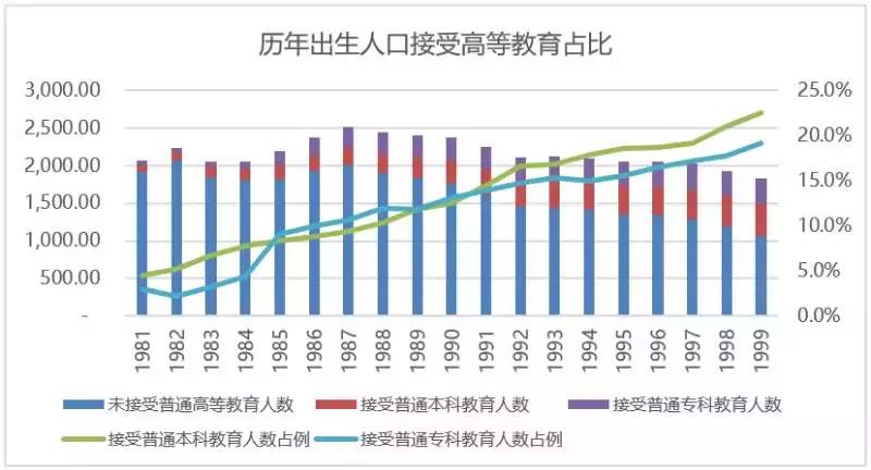 引言:教育是社会发展的基础,有数据表明,我国目前的本科学历人口占总