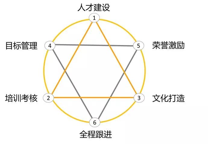 门店管理进阶课程简介