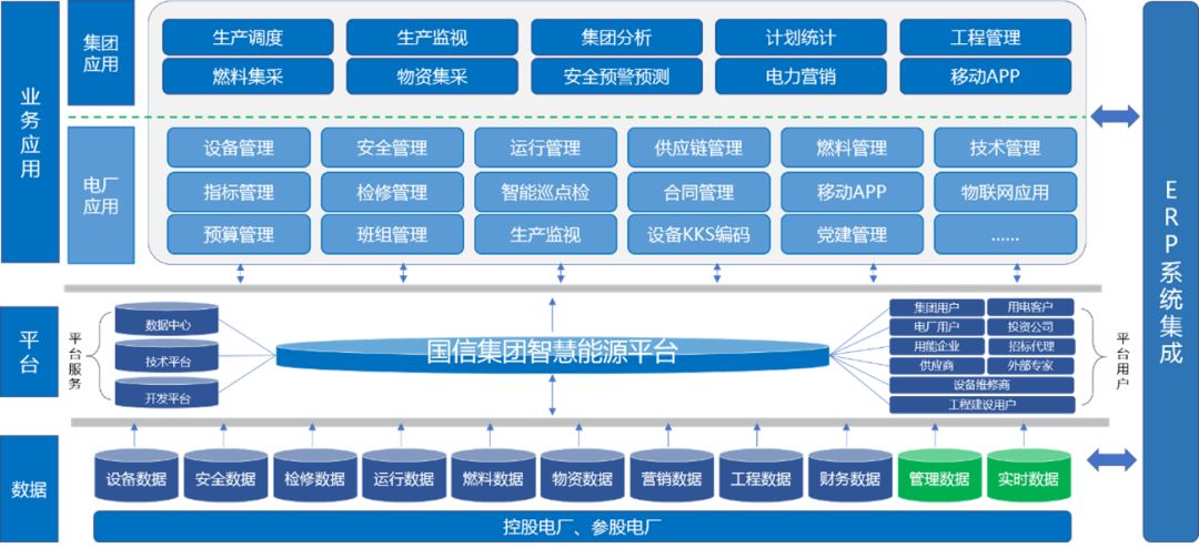 国信智慧能源平台架构