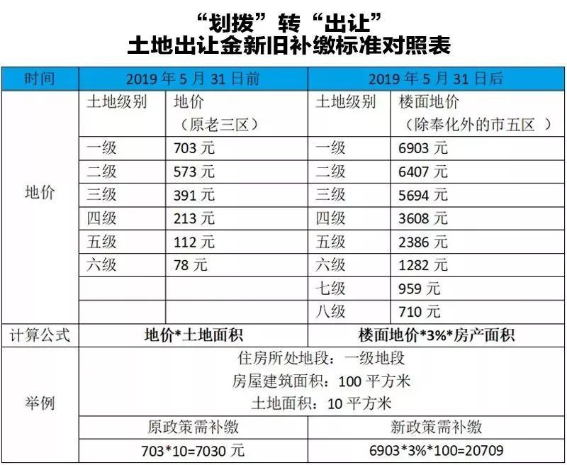 土地出让金新旧补缴标准如下:房产面积×所在土地级别住宅楼面