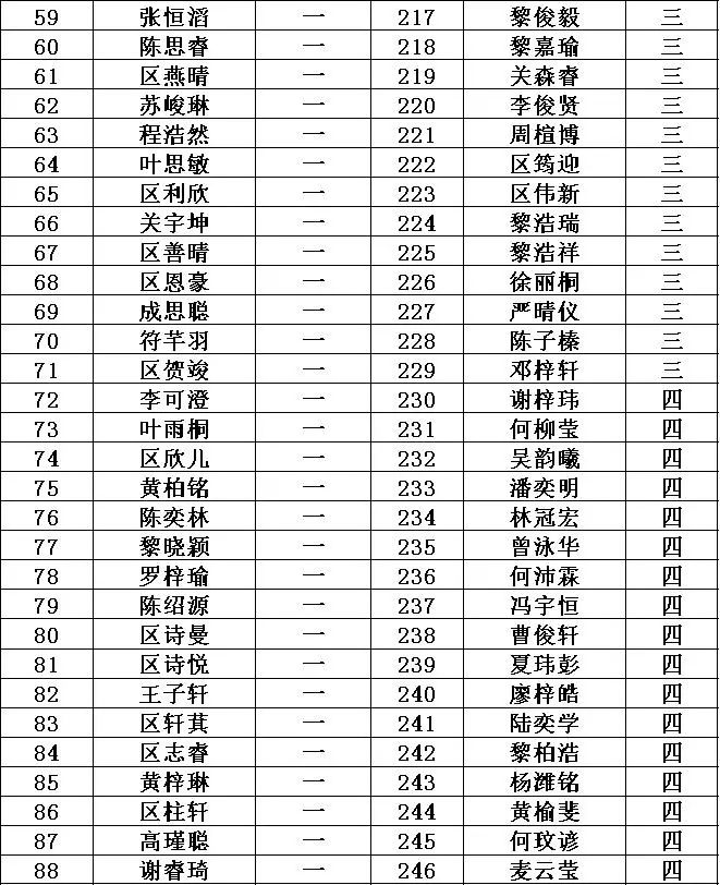 西江新城第一小学三至五年级插班生报名情况公示!