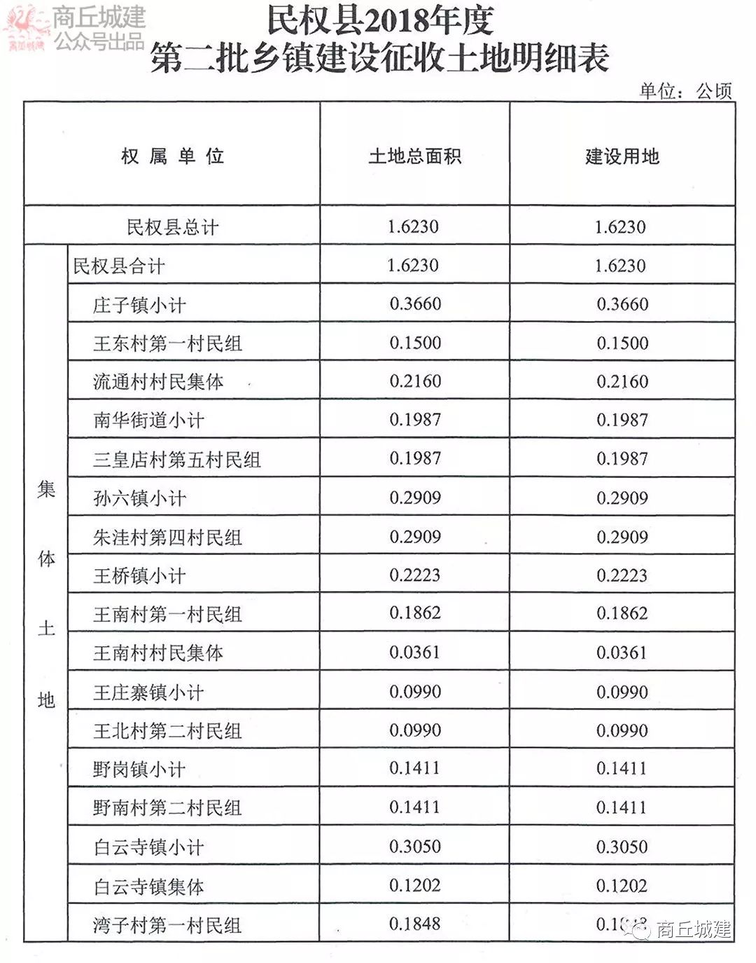商丘市民权县2018二三四五批城市六批城乡一二批乡镇征地计划