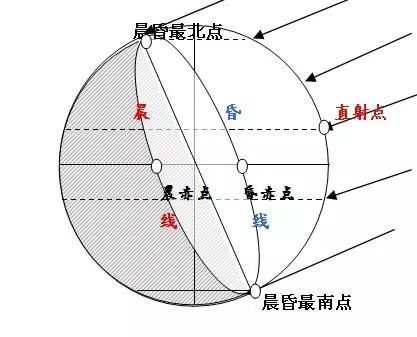 根据昼弧和夜弧的长度(所跨经度)可确定该纬线的昼夜长短;如果与各