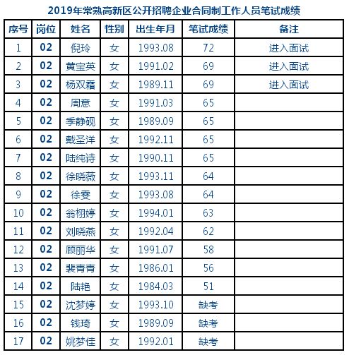 關於公佈2019年常熟高新區公開招聘企業合同制工作人員筆試成績及面試