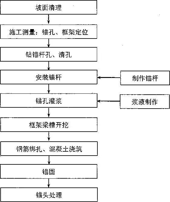 锚杆预应力锚杆施工工艺介绍