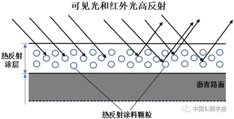 图11路面热反射涂层工作原理示意图现有对于路面热反射技术的研究主要