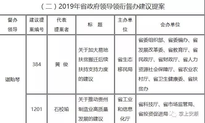 戳安顺进入贵州省政府办公厅印发2019年重点建议提案目录的有