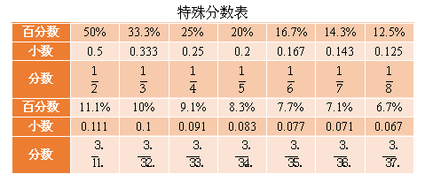 分数常用特殊值表