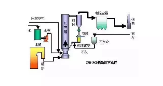 半干法烟气脱硫系统工艺流程图