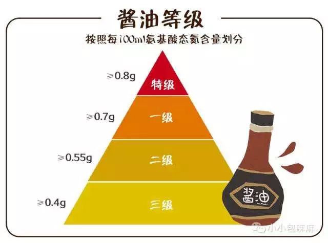 生抽老抽醬油到底有什麼區別這麼多年都吃錯了