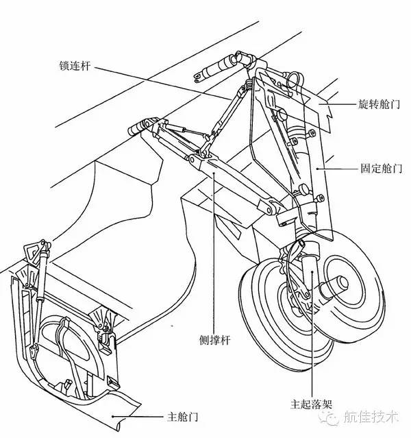 一旦應急開鎖後主艙門就直接向外側打開,主起落架和附著艙門再依靠