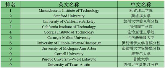 stem專業422個來看看熱門專業排名top10的美國大學