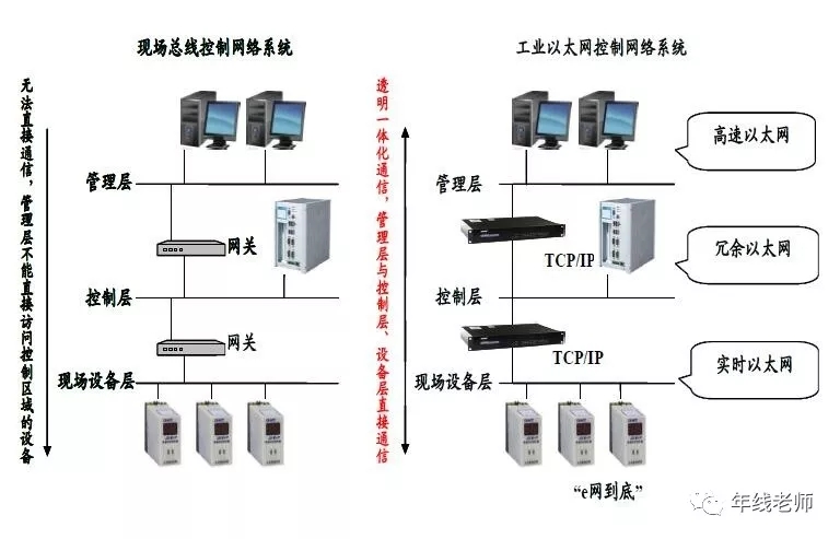 現場總線技術為主,到21世紀,以太網技術開始應用於工業自動化控制網絡