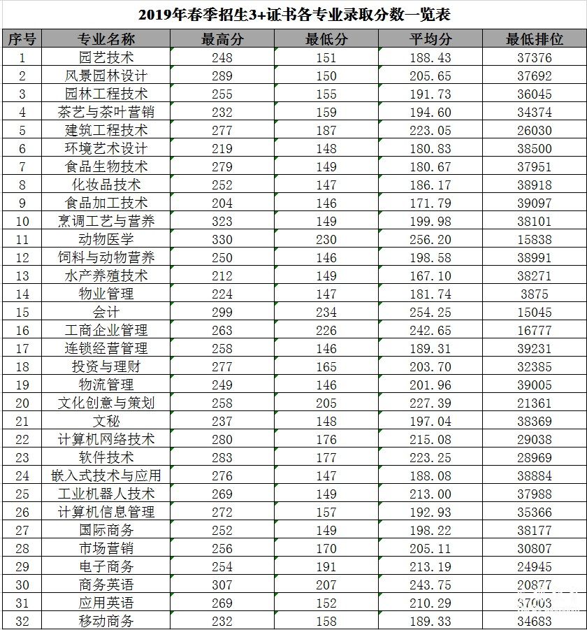 廣東科貿職業學院2019年3 證書專業錄取分數表