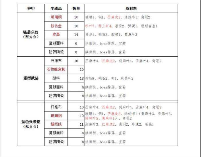 明日之后20配件材料表图片