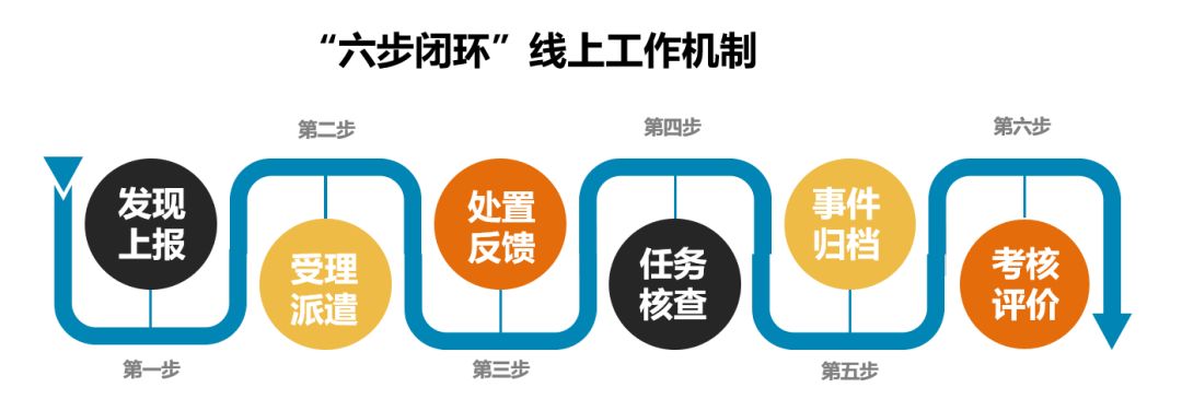 受理派遣,处置反馈,任务核查,事件归档,考核评价"六步闭环"的线上工作