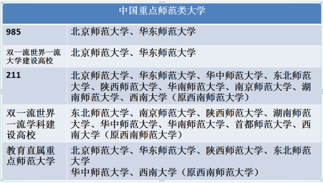 師範大學中有多少所985,211和雙一流重點大學?報考師範的必讀