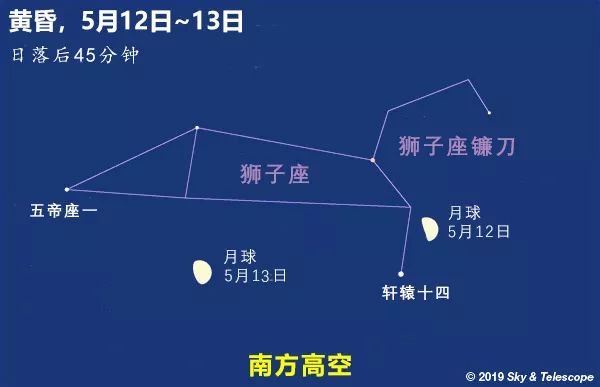 隨著夜幕降臨,西部高空中的北河三和北河二幾乎水平排列(水平程度取決