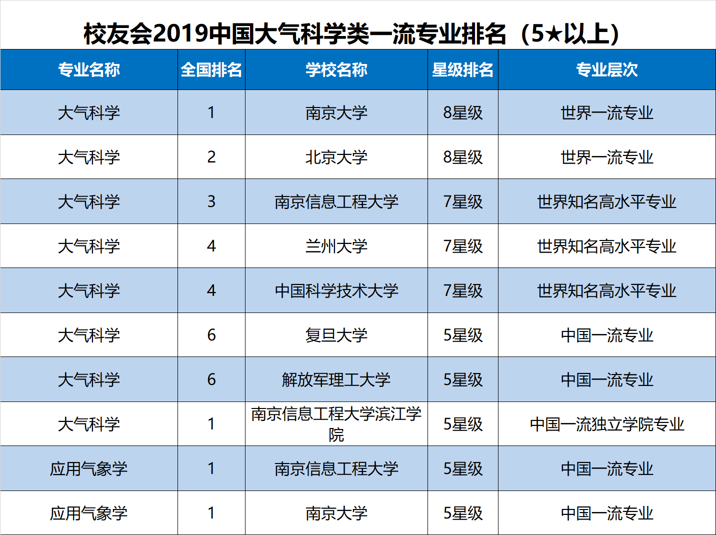 2019中国大气科学类一流专业排名南京大学第1北京大学第2