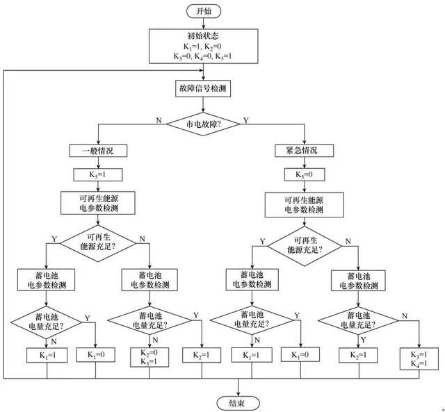 图2 能量管理控制策略流程图表1 嘉华酒店电梯参数嘉华酒店采用8台