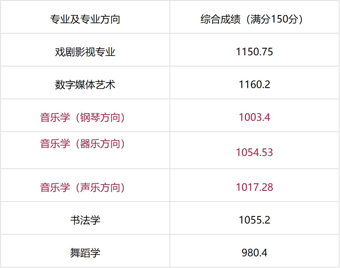 2018年艺术类文化录取分数线