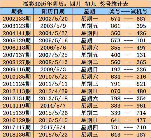 福彩3d歷年第126期同期獎號統計表(第2019126期開獎)